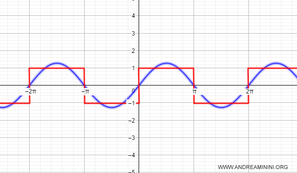 la serie fondamentale di Fourier