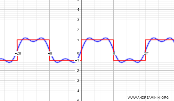 la serie di Fourier di ordine k=3