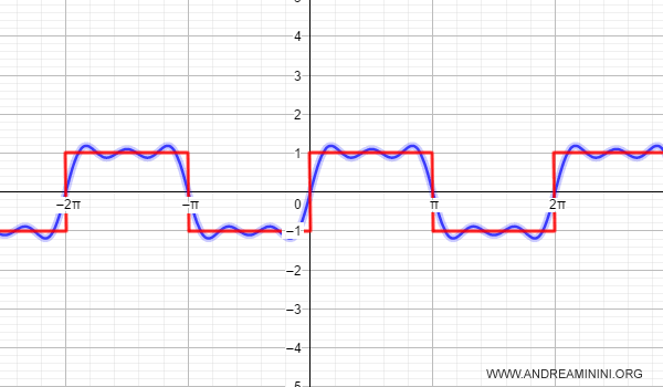 la serie di Fourier con k=5