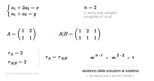 il sistema ha soluzioni secondo il teorema di Rouché-Capelli