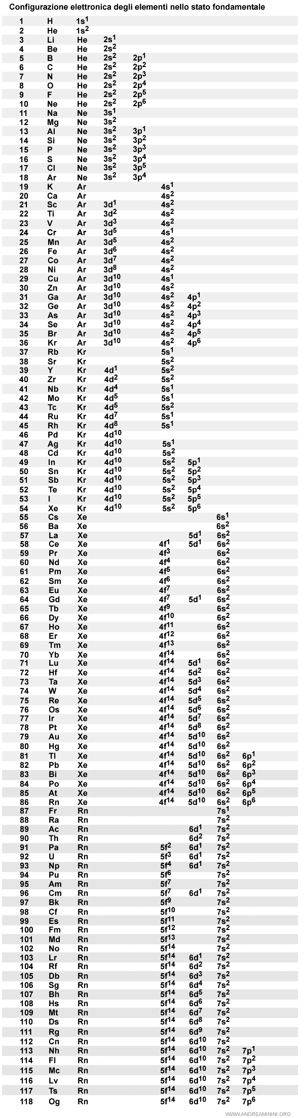 la configurazione elettronica degli elementi allo stato fondamentale