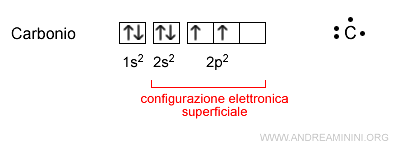 la condigurazione elettronica superficiale