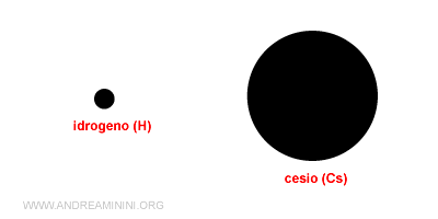 il confronto tra idrogeno e cesio