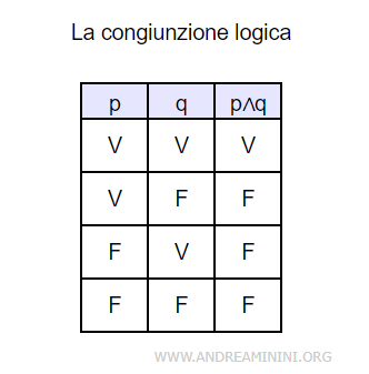 la congiunzione logica