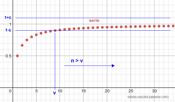 esempio di convergenza di Cauchy