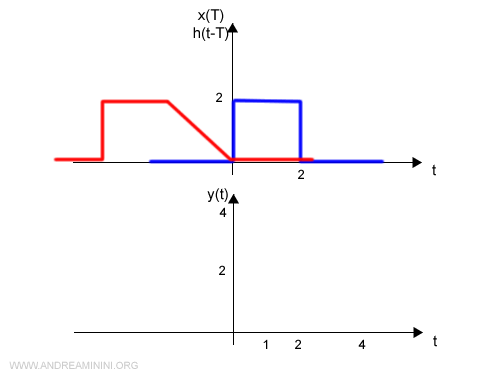 esempio di convoluzione