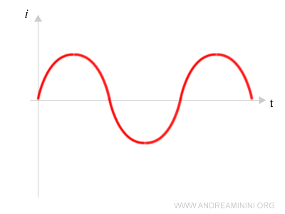 la corrente alternata