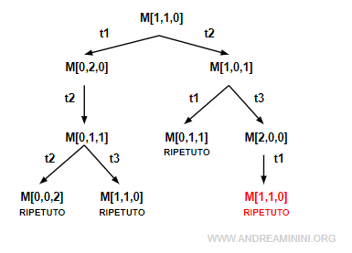 aggiungo l'ultimo nodo all'albero