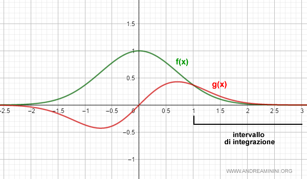 la rappresentazione grafica