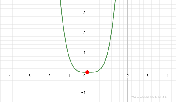 la funzione ha un minimo in x0