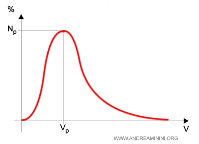 la curva di Maxwell Boltzmann