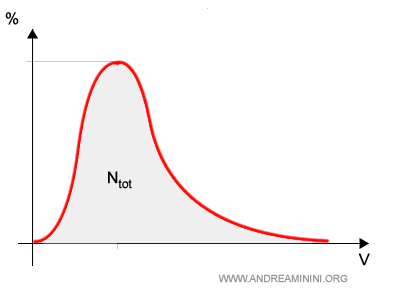 il numero di particelle totali