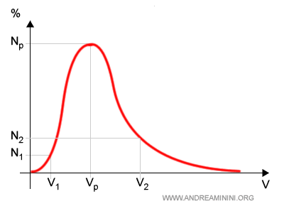 le velocità delle particelle