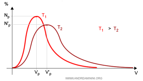 la curva al variare della temperatura