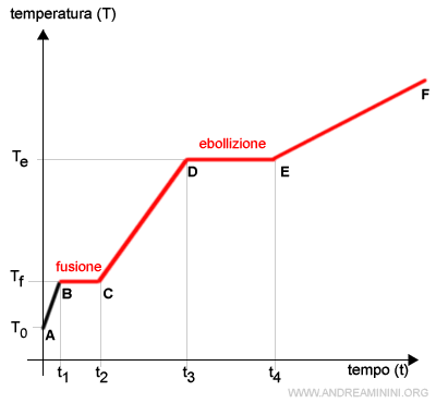 il primo tratto della curva di riscaldamento