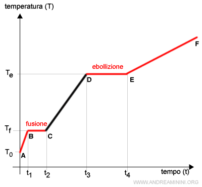 l'incremento della temperatura del liquido