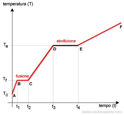 l'ebollizione