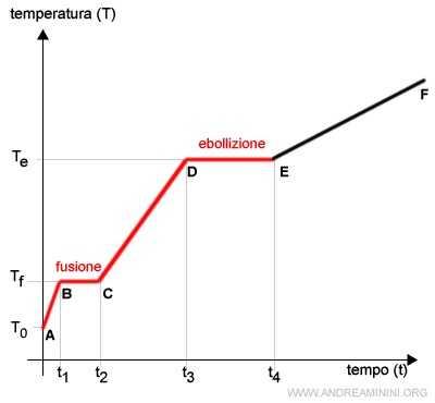 la fine dell'evaporazione