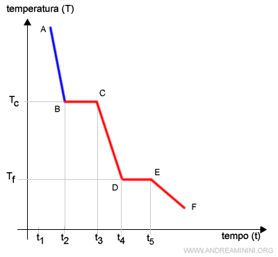 la curva di raffreddamento