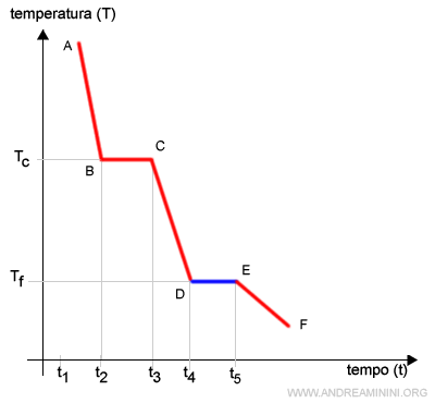 la solidificazione