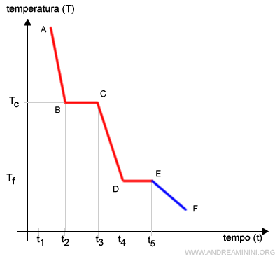 il raffreddamento dopo la solidificazione