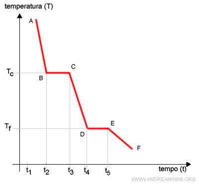 la curva di raffreddamento