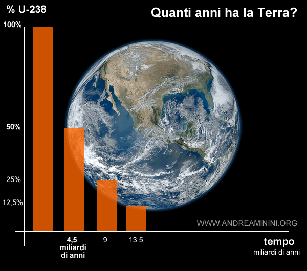 la datazione della Terra