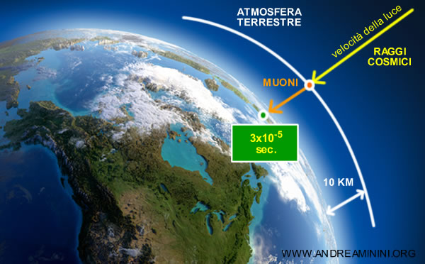 i raggi cosmici producono i muoni in atmosfera