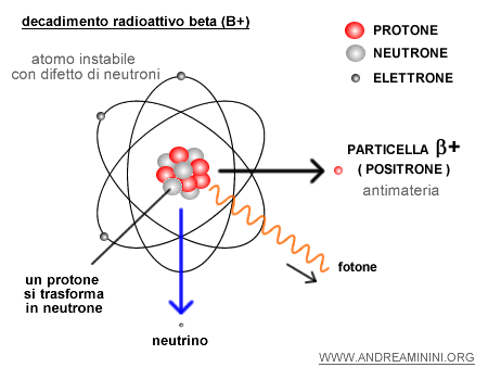 il decadimento radioattivo beta positivo