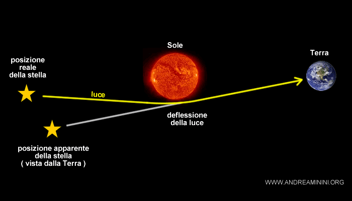 la deflessione della luce stellare