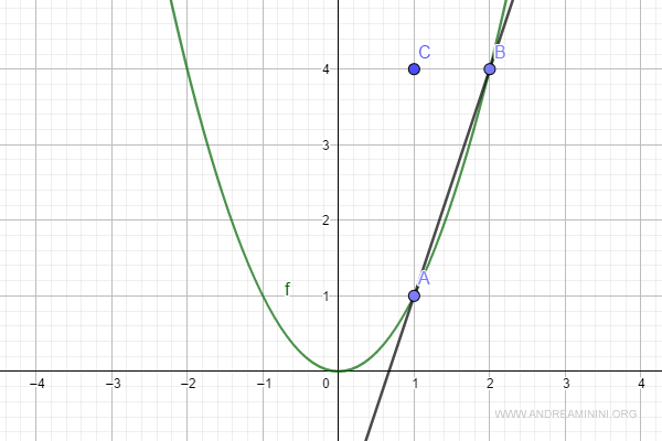 la rappresentazione grafica della funzione 
