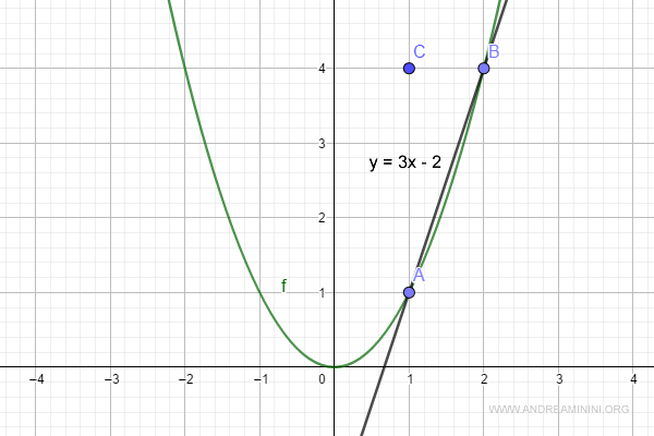 l'equazione cartesiana della retta passante per A e B