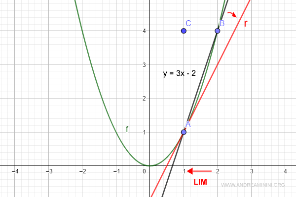 la retta tangente al punto A