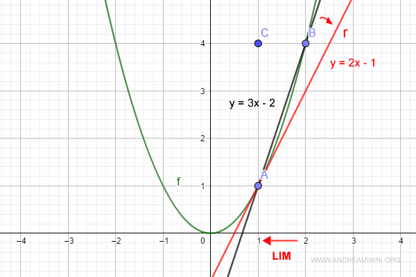 l'equazione cartesiana della retta tangente