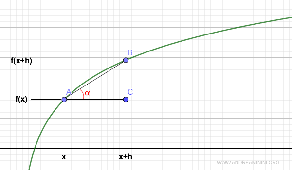 il rapporto incrementale della funzione