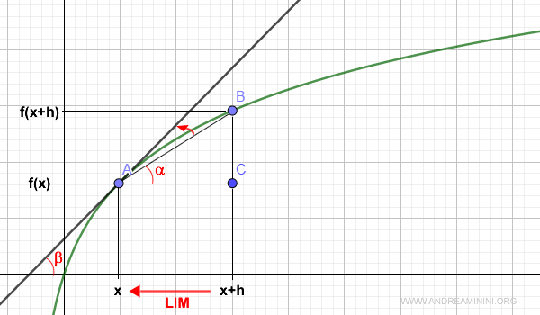 la derivata è uguale alla tangente della funzione nel punto x