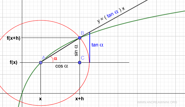 il rapporto incrementale è uguale alla tangente