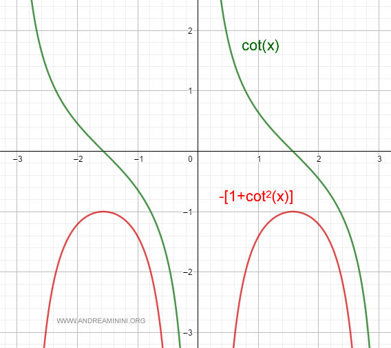 il grafico della cotangente e della derivata della cotangente