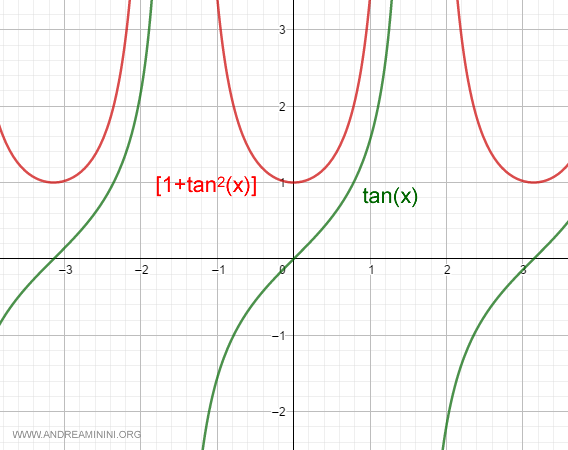 il grafico della tangente e della derivata della tangente