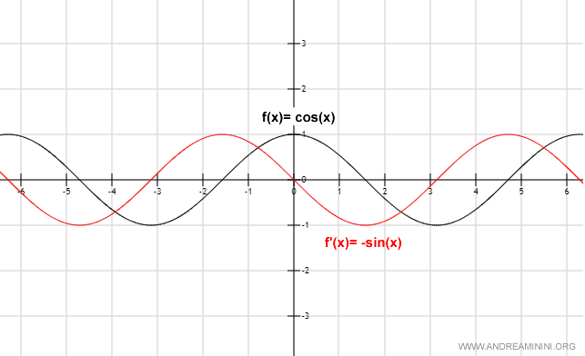 la rappresentazione grafica della funzione coseno e della sua derivata 