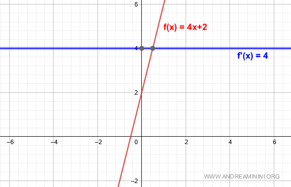 la derivata della funzione lineare è uguale a 4
