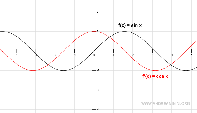 la rappresentazione grafica della funzione seno