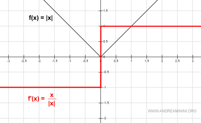 la derivata del valore assoluto