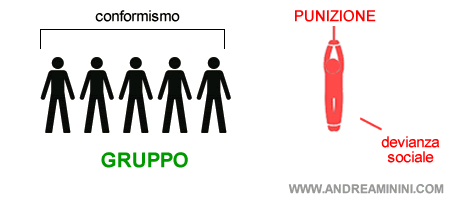 la punizione della persona deviante ( verbale, fisica, economica, ecc. )