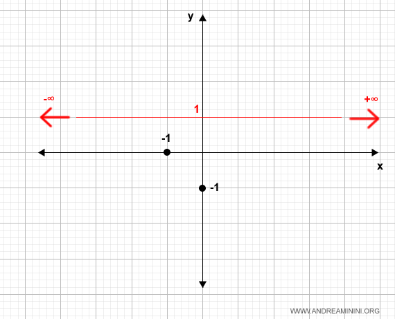 i limiti per x tendente a - infinito e + infinito