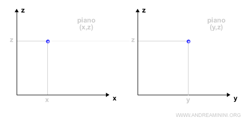 un esempio di rappresentazione sul piano