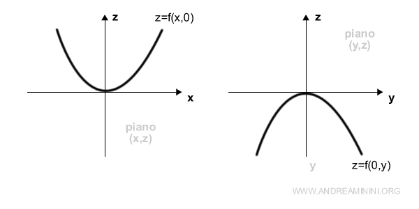 la rappresentazione sul piano