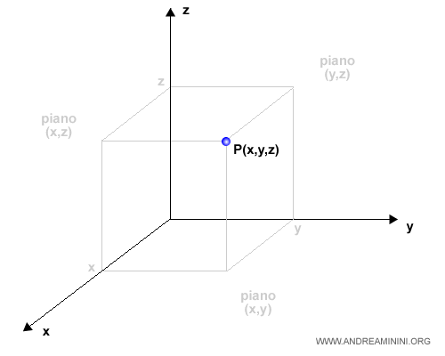 un punto nello spazio a tre dimensioni