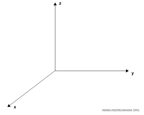 il diagramma cartesiano a tre dimensioni