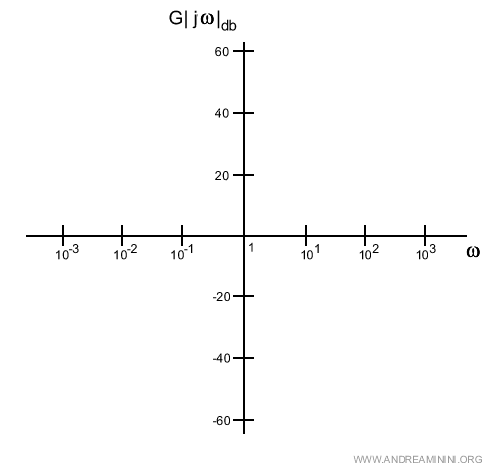 il diagramma del modulo